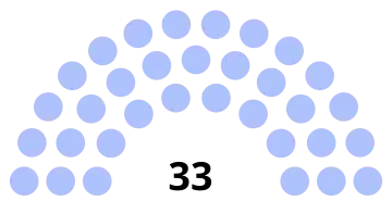 Composition du conseil municipal de Méru.