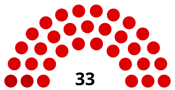 Composition du conseil municipal de Montataire.