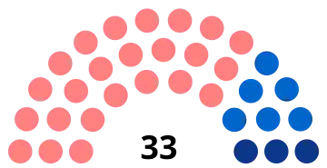 Composition du conseil municipal de Noyon.