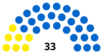 Composition du conseil municipal de Noyon.