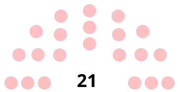 Composition du conseil municipal de Ribécourt.