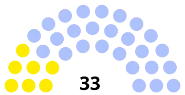 Composition du conseil municipal de Senlis.