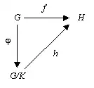 Diagramme commutatif représentant les morphismes du théorème de factorisation