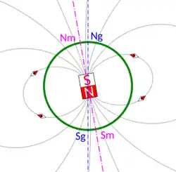 Le champ magnétique terrestre représenté comme un aimant.