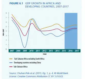 Croissance du PIB en Afrique et dans les pays en développement, 2007 -2017