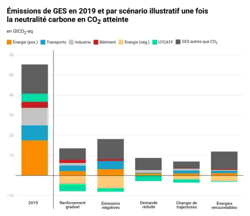 Diagramme en barres ; voir la source des données sur Commons.