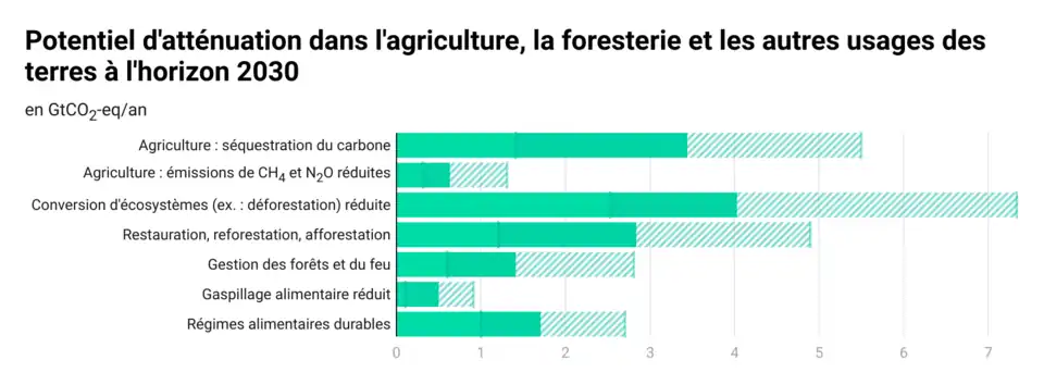 Diagramme en barres ; voir la source des données sur Commons.