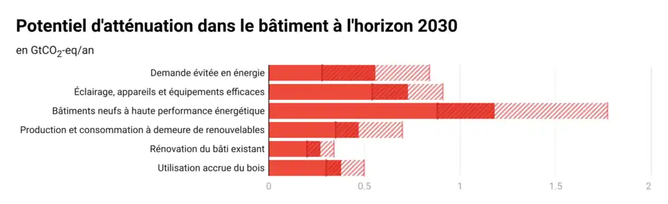Diagramme en barres ; voir la source des données sur Commons.