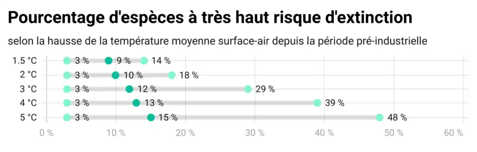 La part (médiane) des espèces varie de 9 % (avec une fourchette 3 %-14 %) à +1,5&nbsp;°C à 15 % (avec une fourchette très étendue : 3 %-48 %) à +4&nbsp;°C.