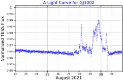 Description de l'image GJ1002LightCurve.png.