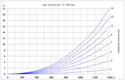 Influence du vent transversal sur la balle d'ord. 7,5 mm 11F