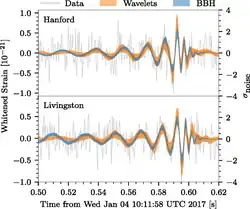 Mesures de LIGO du signal GW170104 dans les détecteurs de Hanford (haut) et de Livingston (bas).
