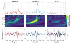 Série de figures représentant un signal observé d'ondes gravitationnelles de différentes manières.