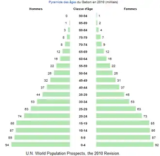 Pyramide des âges du Gabon en 2010