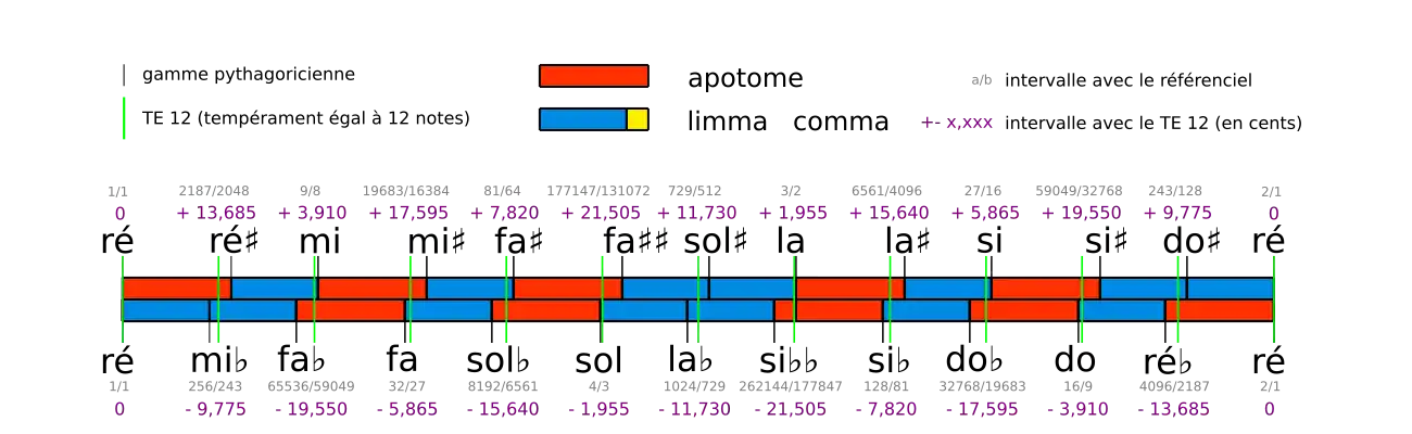 Comparaison des enharmonies en gamme pythagoricienne et en gamme tempérée