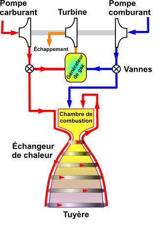 Cycle générateur de gaz : une partie du combustible et du comburant est brûlée séparément pour alimenter les turbopompes et est ensuite rejetée.