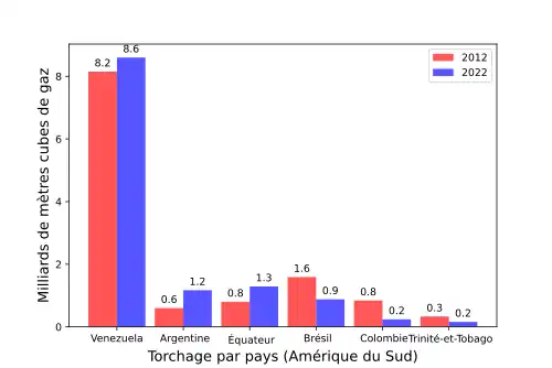 Diagramme en barres montrant les quantités de gaz torché en 2012 et 2022 dans six pays d'Amérique du Sud et des Caraïbes.