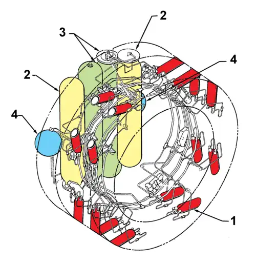 Moteurs fusées RCS : 1 Moteurs-fusées (8 x 2) - 2 Réservoirs de comburant (peroxyde d'azote) - 3 Réservoirs de carburant (monométhylhydrazine) - 4 Réservoirs d'azote (2).