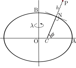 Diagramme officiel du système de coordonées WGS84