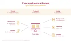Avant l'utilisation ou la réutilisation, l'utilisateur en a un souvenir ou un a priori fourni par l'aspect social (ses amis) ; pendant, il s'agit de l'utilisation de l'interface ; et après, il s'agit du souvenir que vous conserverez de son utilisation, et le partage que vous en ferez.