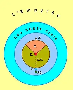schéma en cercles concentriques