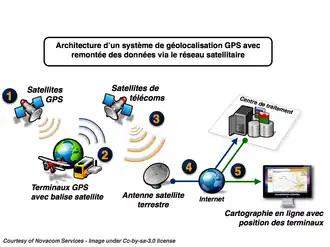 Architecture d'un système de géolocalisation par GPS avec remontée des données via le réseau satellite