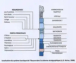 Schéma géologique montrant l'empilement des différentes couches de roches calcaires à Rocamadour.