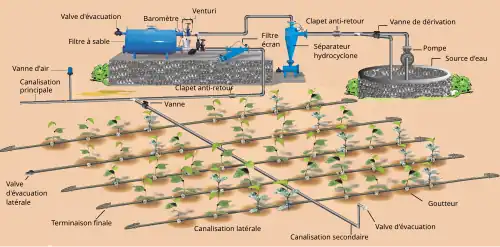 Principe du goutte à goutte
