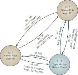 Diagram of a graph database. Contains three circles with text inside them and lines with arrows between them.