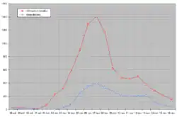 Graphique montrant l'évolution du nombre des véhicules incendiés et des interpellations lors des émeutes.
