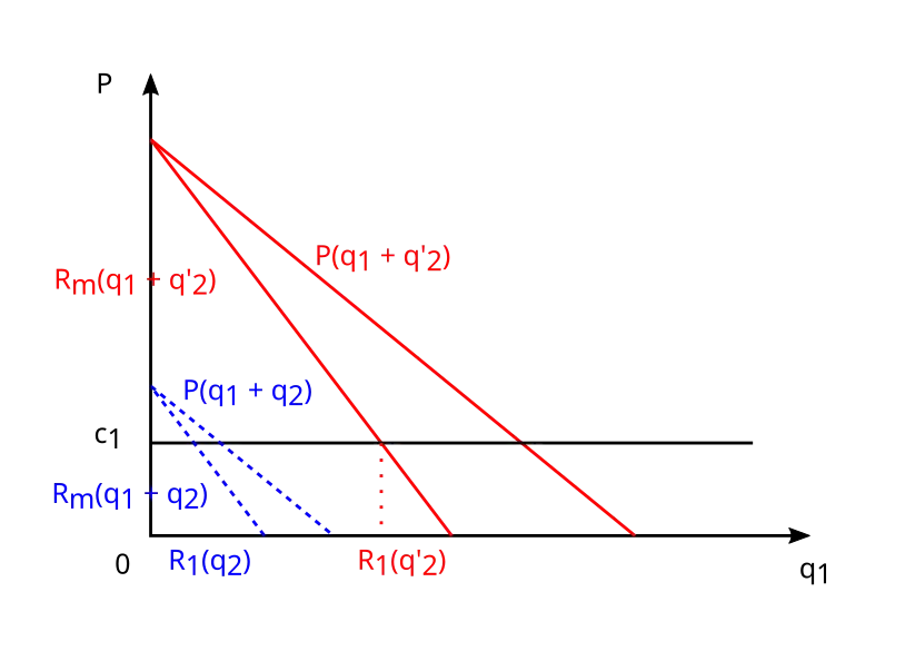 Le graphique illustre les substituts stratégiques dans le duopole de Cournot.