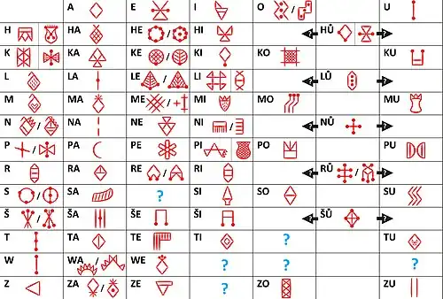 Tableau donnant les valeurs phonétiques des 73 caractères de l'élamite linéaire dont le sens est connu. Manquent 4 caractères rares et 33 caractères uniques.