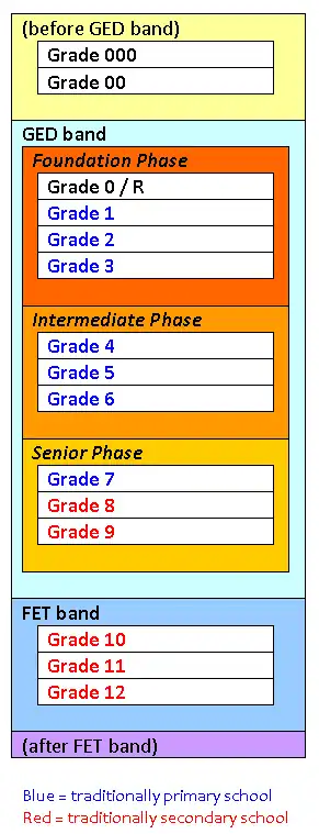 Regroupement des classes en phases, bandes et écoles