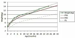 Courbe de croissance du poids.