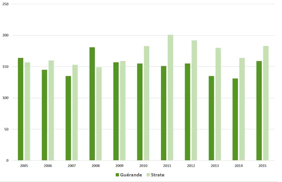 Graphique représentant l'évolution des données chiffrées précédemment citées.