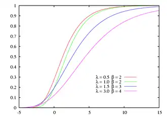 Image illustrative de l’article Loi de Gumbel