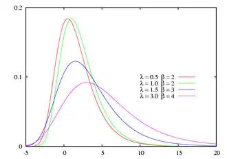 Image illustrative de l’article Loi de Gumbel