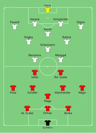 Composition de la Hongrie et de la France lors du match du 19 juin 2021.