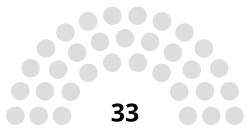 Composition de l'Assemblée nationale en 1995.