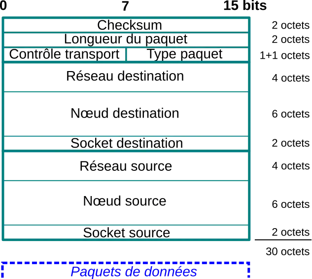 Description de l’entête IPX.