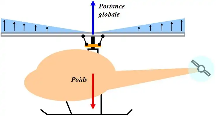 Équilibre en vol stationnaire.