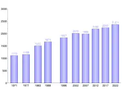Diagramme en rectangles montrant l'évolution de la population de l'île de Hiva Oa depuis 1971.