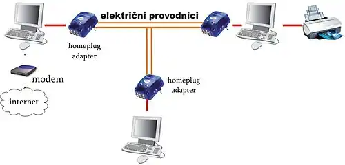 Un réseau CPL domestique.