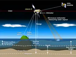 Schéma présentant l'altitude du satellite et les méthodes de mesure.
