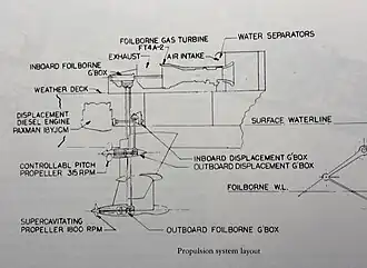 Diagramme du système de propulsion.