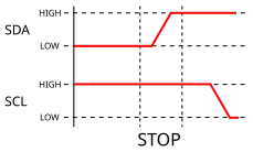 Condition de STOP I²C