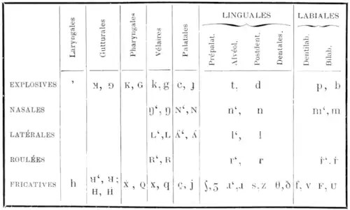 Consonnes API en 1890.