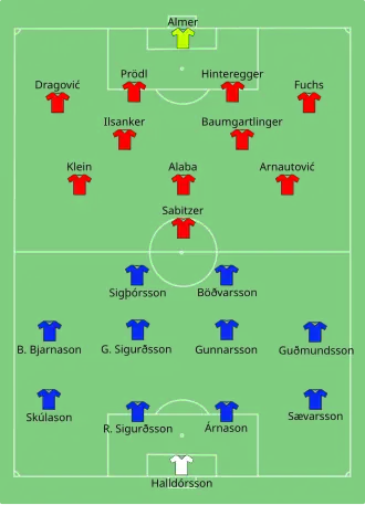 Composition de l'Islande et de l'Autriche lors du match du 22 juin 2016.