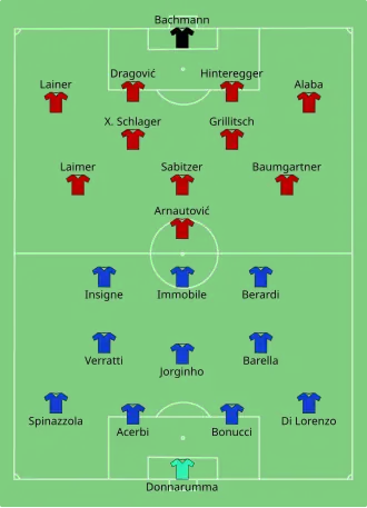 Composition de l'Italie et de l'Autriche lors du match du 26 juin 2021.