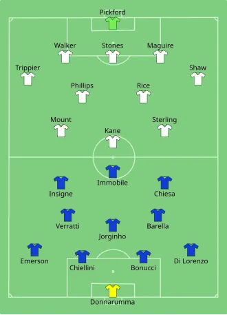 Composition de l'Italie et de l'Angleterre lors de la finale du 11 juillet 2021.